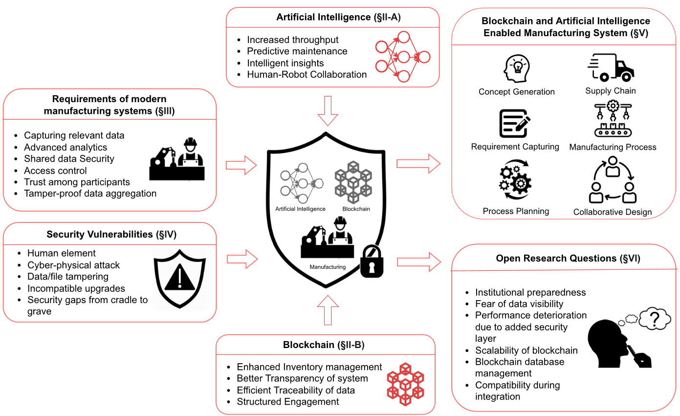 Blockchain and AI manufacturing graphical abstract