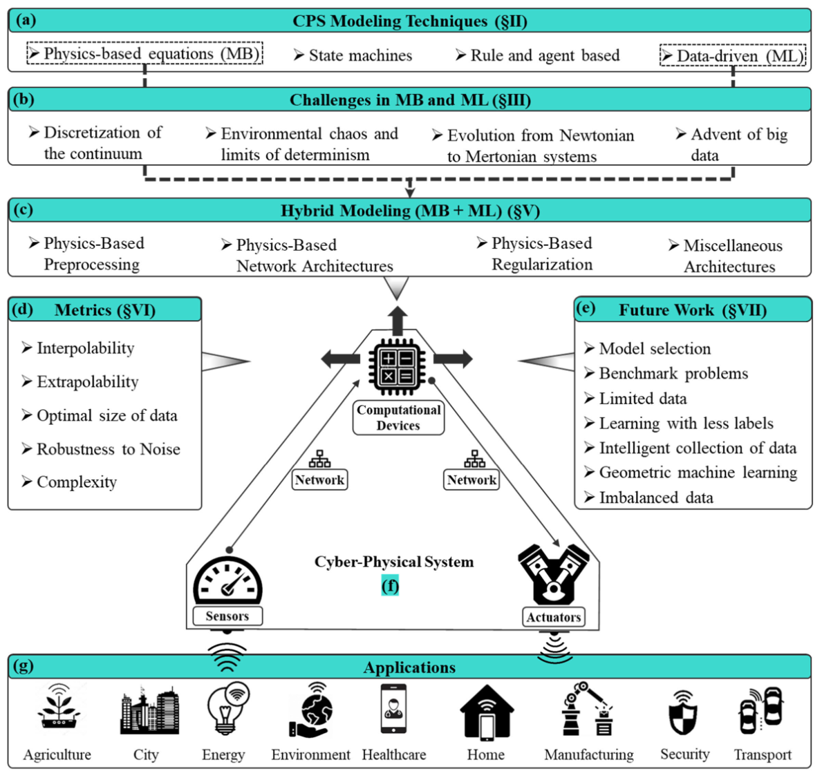 Physics-guided machine learning graphical abstract