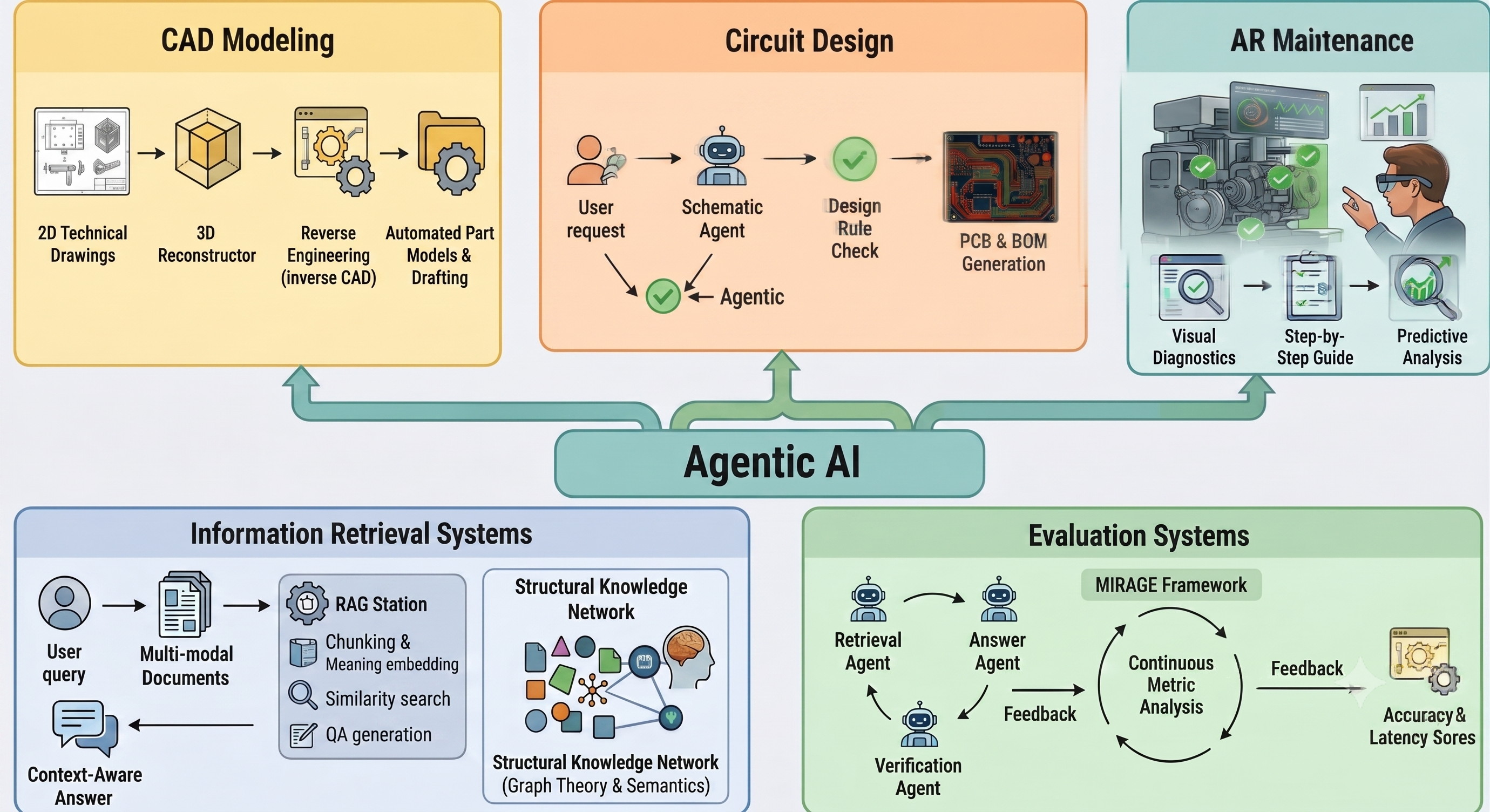 Agentic AI