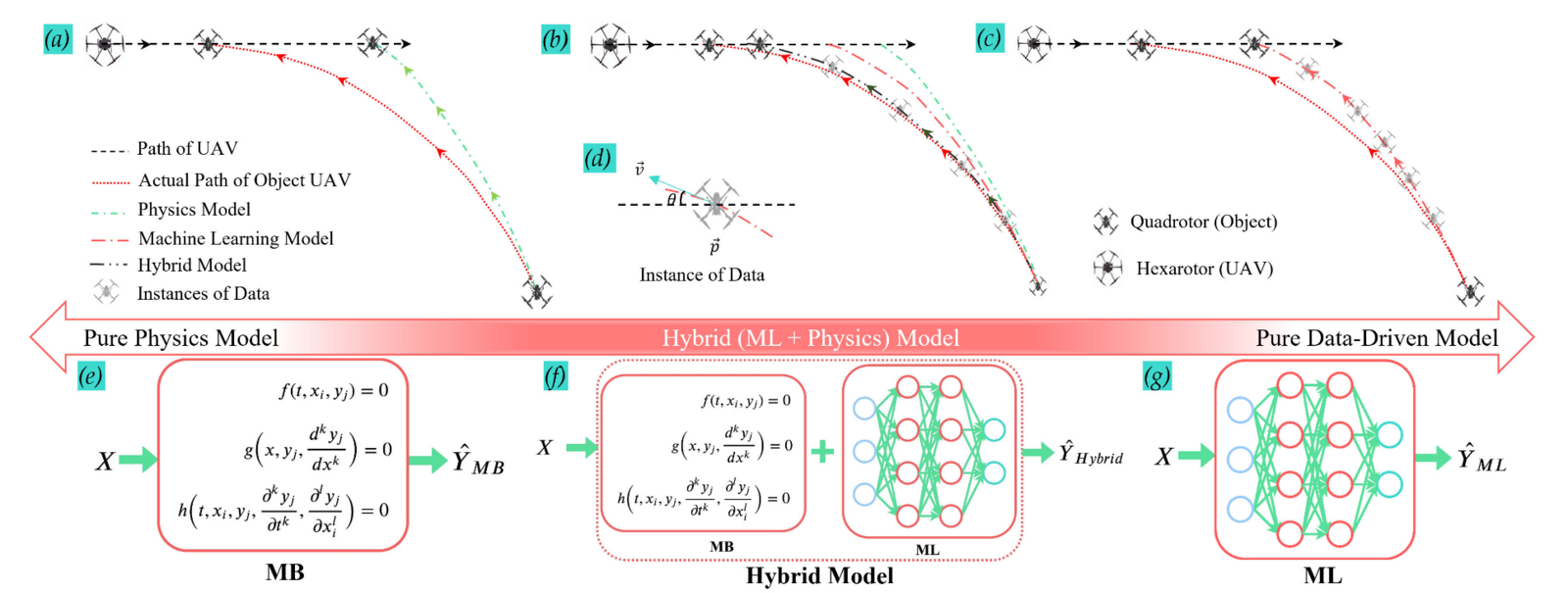Physics-Guided Machine Learning